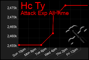 Total Graph of Hc Ty