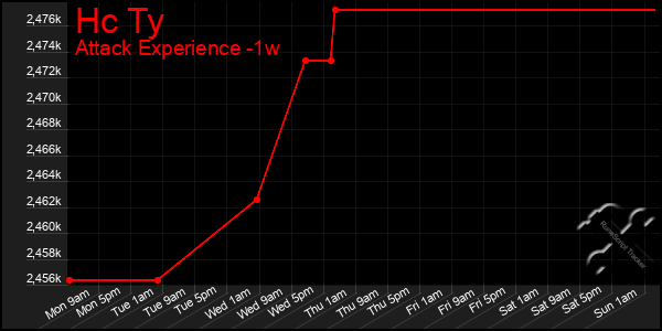 Last 7 Days Graph of Hc Ty