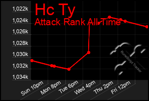 Total Graph of Hc Ty