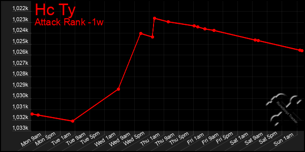 Last 7 Days Graph of Hc Ty