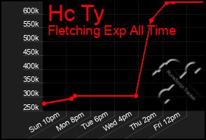 Total Graph of Hc Ty