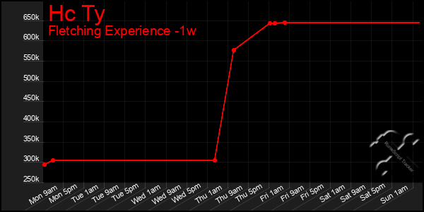 Last 7 Days Graph of Hc Ty