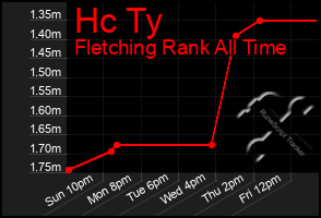 Total Graph of Hc Ty