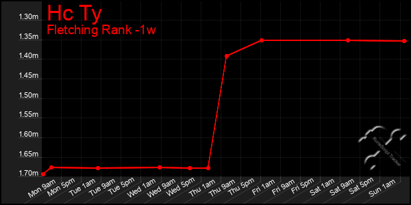 Last 7 Days Graph of Hc Ty