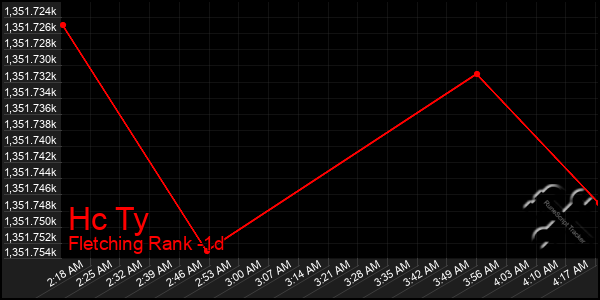 Last 24 Hours Graph of Hc Ty