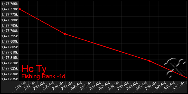 Last 24 Hours Graph of Hc Ty