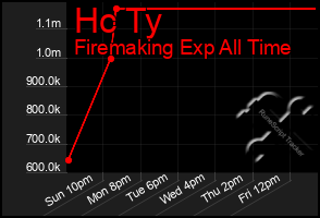 Total Graph of Hc Ty