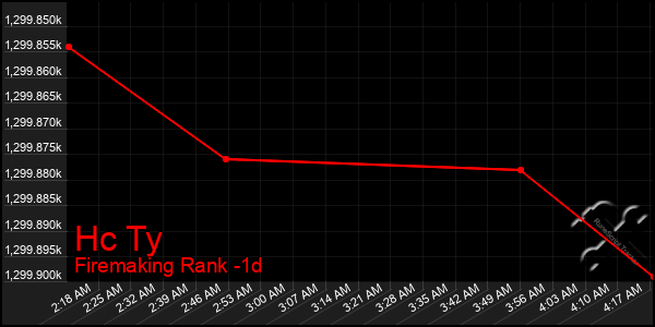 Last 24 Hours Graph of Hc Ty