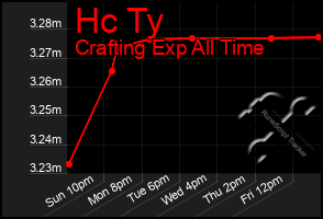 Total Graph of Hc Ty
