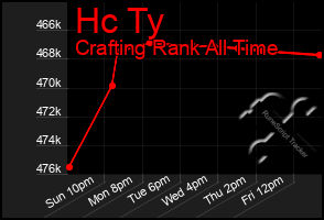 Total Graph of Hc Ty