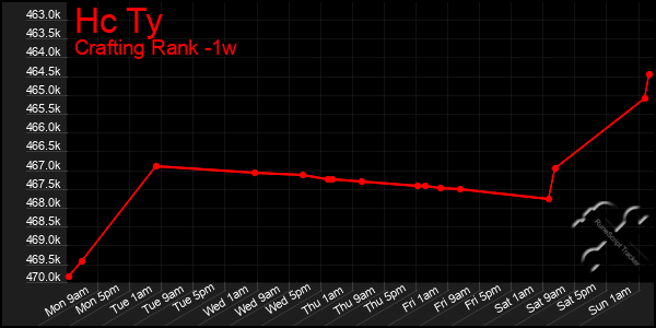 Last 7 Days Graph of Hc Ty