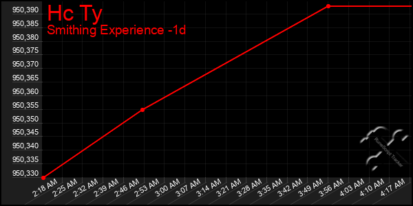 Last 24 Hours Graph of Hc Ty
