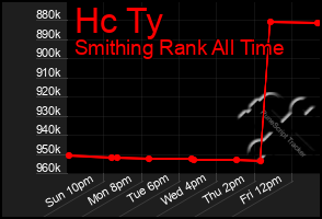 Total Graph of Hc Ty