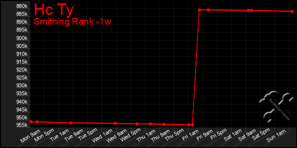 Last 7 Days Graph of Hc Ty