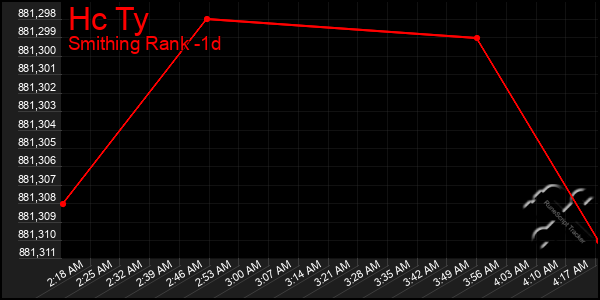 Last 24 Hours Graph of Hc Ty