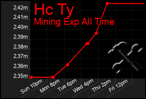 Total Graph of Hc Ty