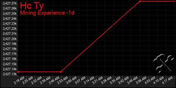Last 24 Hours Graph of Hc Ty
