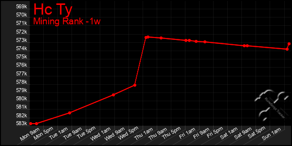 Last 7 Days Graph of Hc Ty