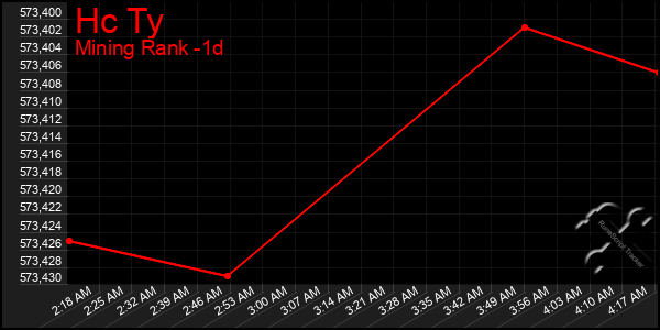 Last 24 Hours Graph of Hc Ty