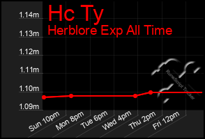 Total Graph of Hc Ty