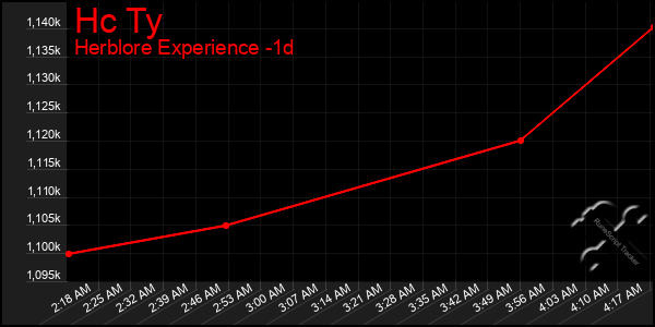 Last 24 Hours Graph of Hc Ty