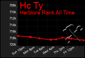 Total Graph of Hc Ty