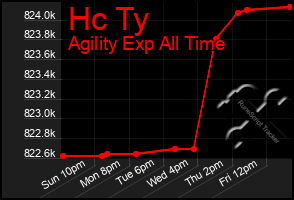 Total Graph of Hc Ty