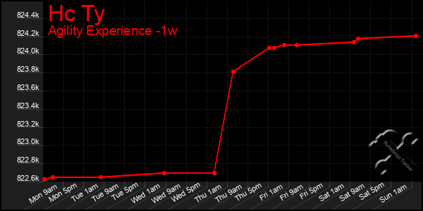 Last 7 Days Graph of Hc Ty