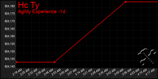 Last 24 Hours Graph of Hc Ty
