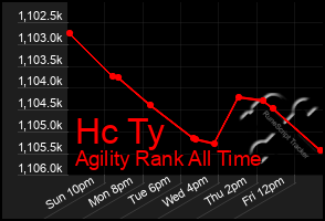 Total Graph of Hc Ty