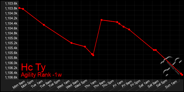 Last 7 Days Graph of Hc Ty