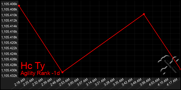Last 24 Hours Graph of Hc Ty