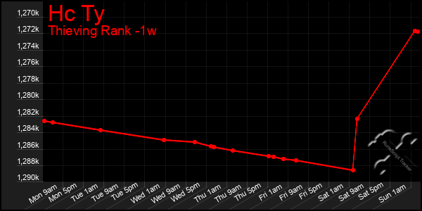 Last 7 Days Graph of Hc Ty