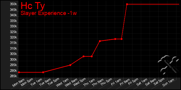 Last 7 Days Graph of Hc Ty