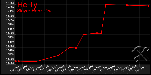 Last 7 Days Graph of Hc Ty