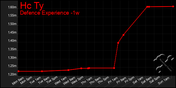 Last 7 Days Graph of Hc Ty