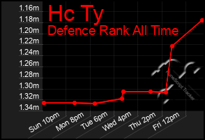 Total Graph of Hc Ty