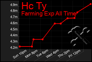 Total Graph of Hc Ty