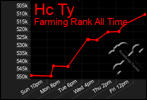 Total Graph of Hc Ty