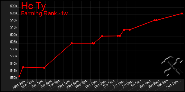 Last 7 Days Graph of Hc Ty