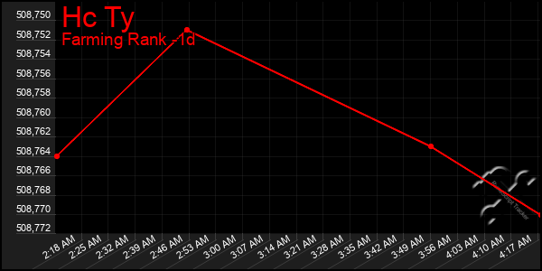 Last 24 Hours Graph of Hc Ty