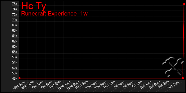 Last 7 Days Graph of Hc Ty
