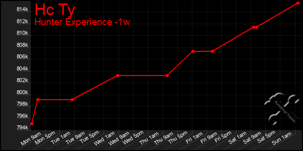 Last 7 Days Graph of Hc Ty