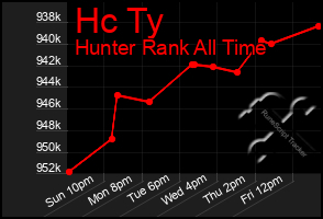Total Graph of Hc Ty