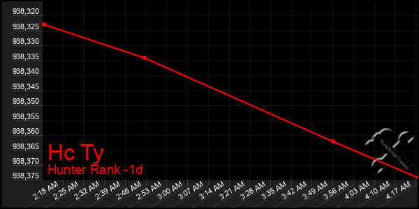 Last 24 Hours Graph of Hc Ty