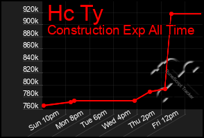 Total Graph of Hc Ty