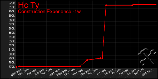 Last 7 Days Graph of Hc Ty