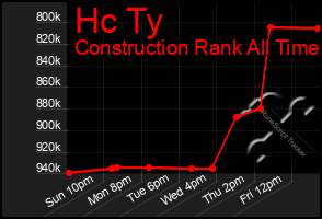 Total Graph of Hc Ty
