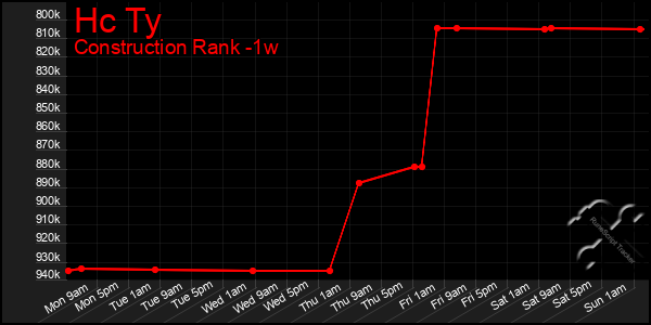 Last 7 Days Graph of Hc Ty