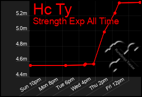 Total Graph of Hc Ty
